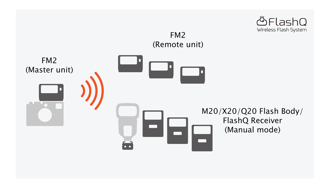 FlashQ FM2 多灯発光に対応