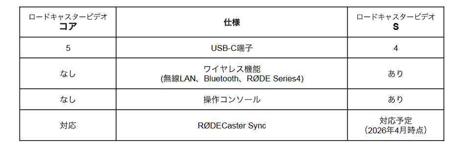 RODECaster Video CoreとVideo Sの比較表