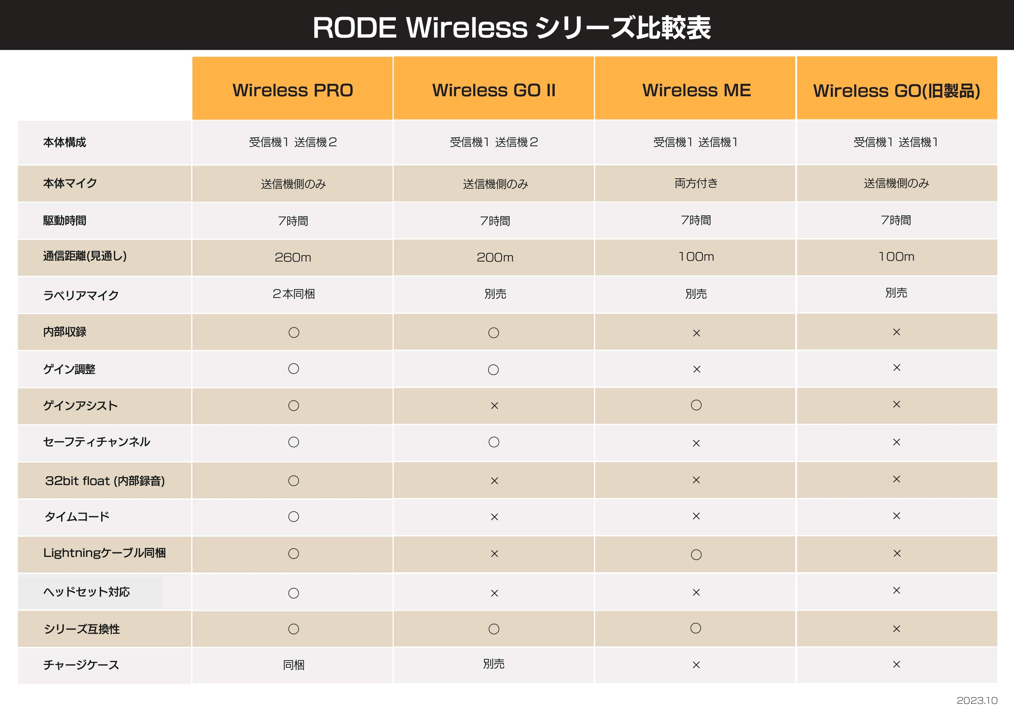 RODE(ロード) Wireless ME ワイヤレスミー コンパクトワイヤレスマイク 