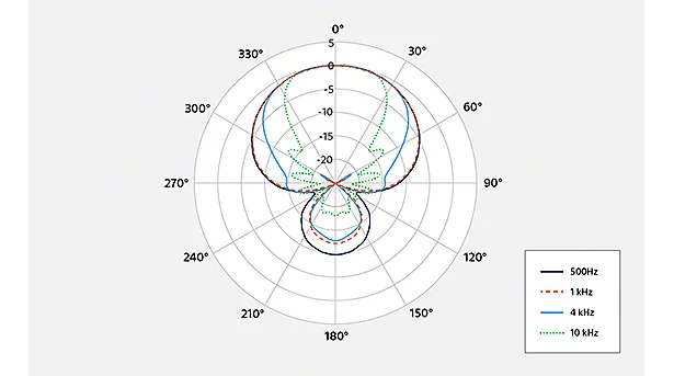 ECM-778 指向特性図